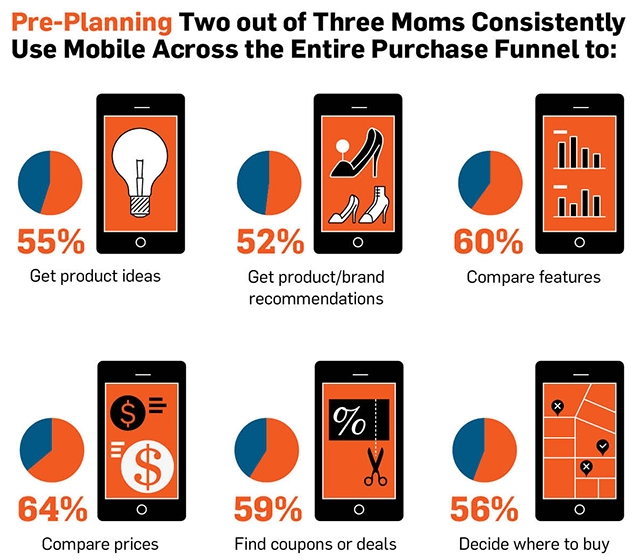 Pre-planning two out of three moms consistently use mobile across the entire purchase funnel to