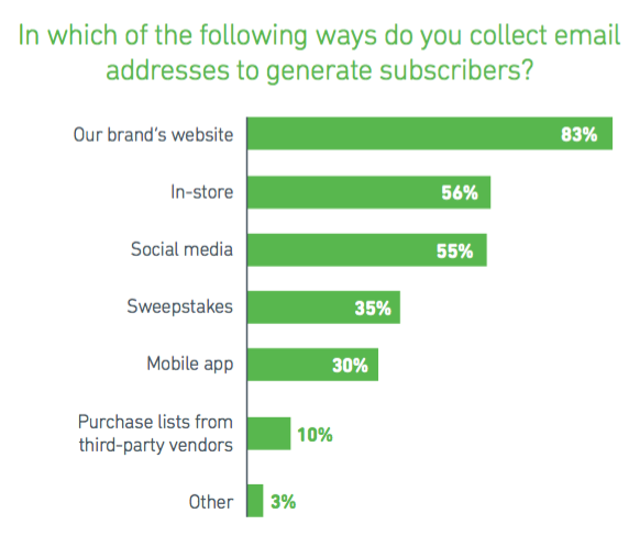 In which of the following ways do you collect email addresses to generate subscribers