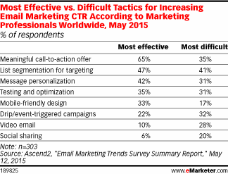 Most Effective vs. Difficult Tactics for Increasing Email Marketing CTR According to Marketing Professionals Worldwide, May 2015