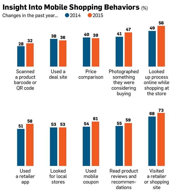 Insight into mobile shopping behaviors