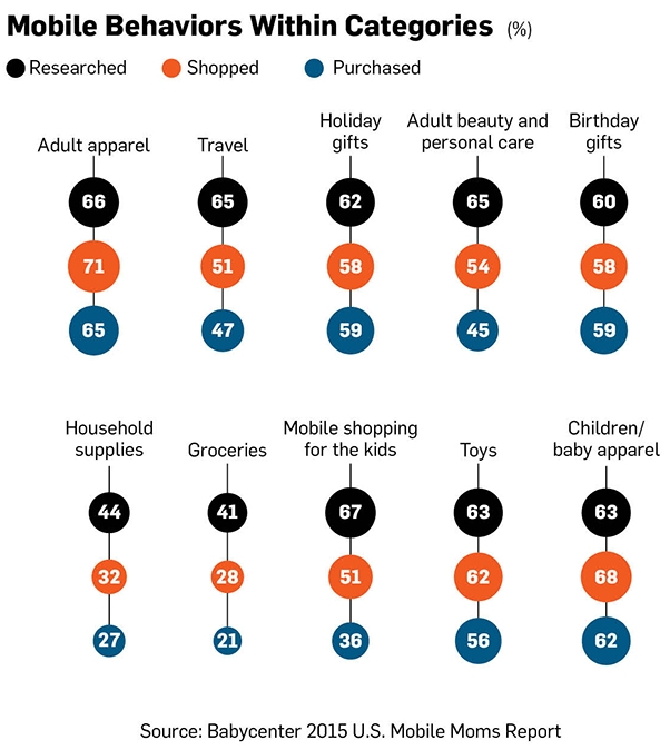 Mobile behaviors within categories