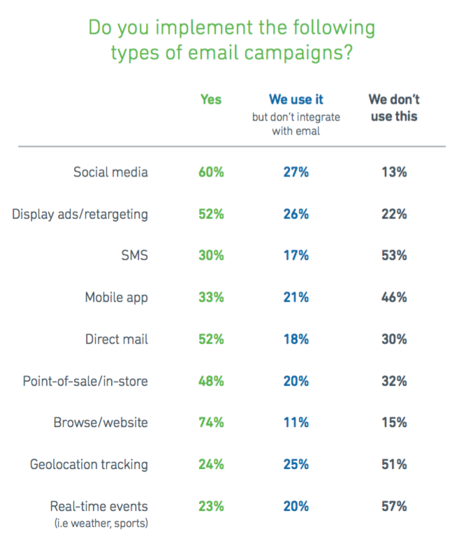 Do you implement the following types of email campaigns?