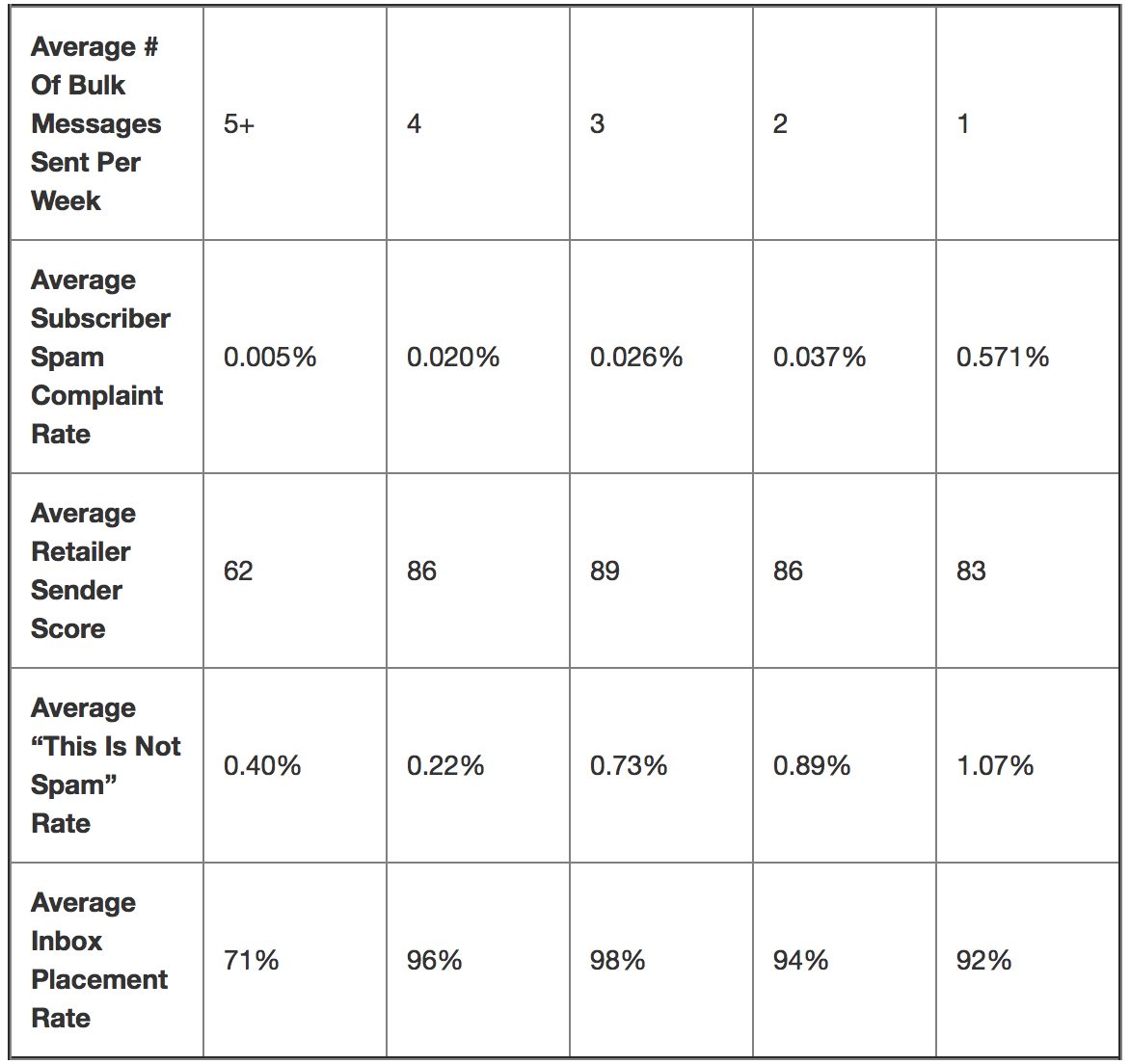 Email marketers' email frequency