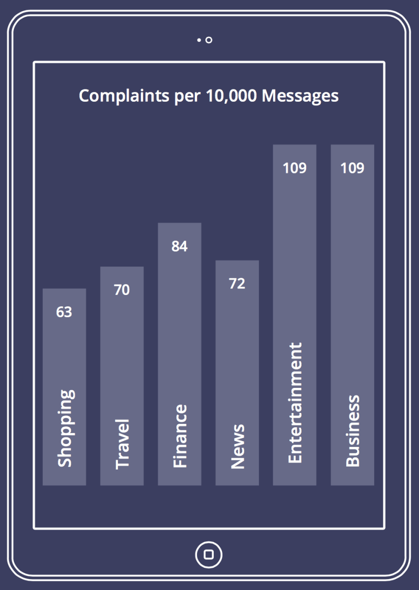 Complaints per 10.000 Messages