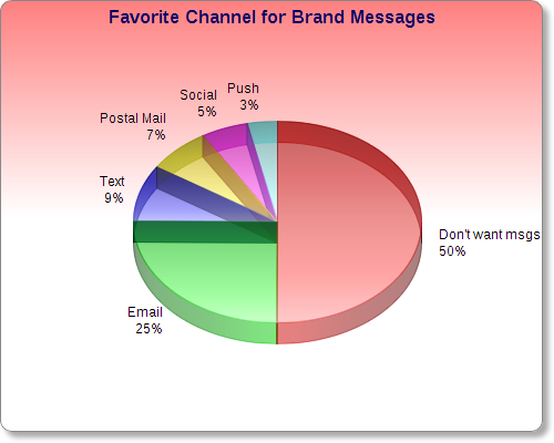 Favorite channel for brand messages