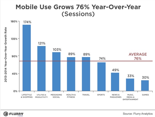 Mobile Usage Grows