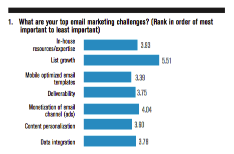 What are your top email marketing challenges?