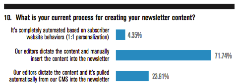 What is your current process for creating your newsletter content?