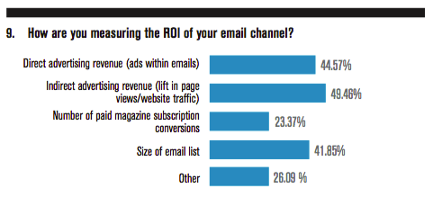 How are you measuring the ROI of your email channel?