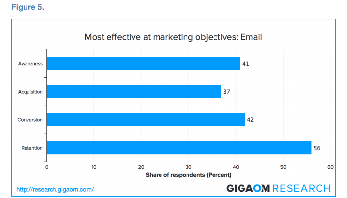 Most effective at marketing objectives: Email