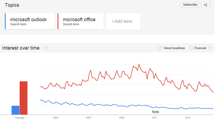 Google Trend topics: Microsoft Outlook and Microsoft Office comparison