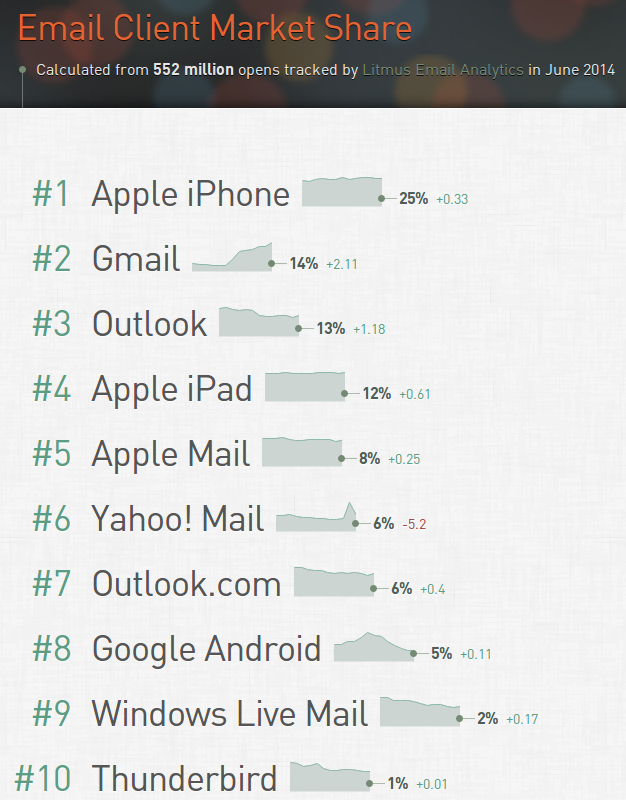 Email Client Market Share and Popularity - Litmus