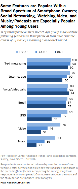 Some Features are Popular With a Broad Spectrum of Smartphone Owners; Social Networking, Watching Video and Music/Podcasts are Especially Popular Among Young Users