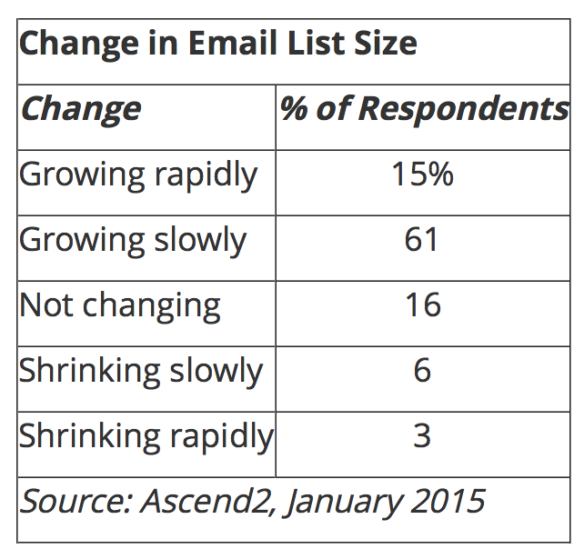 Change in Email List Size