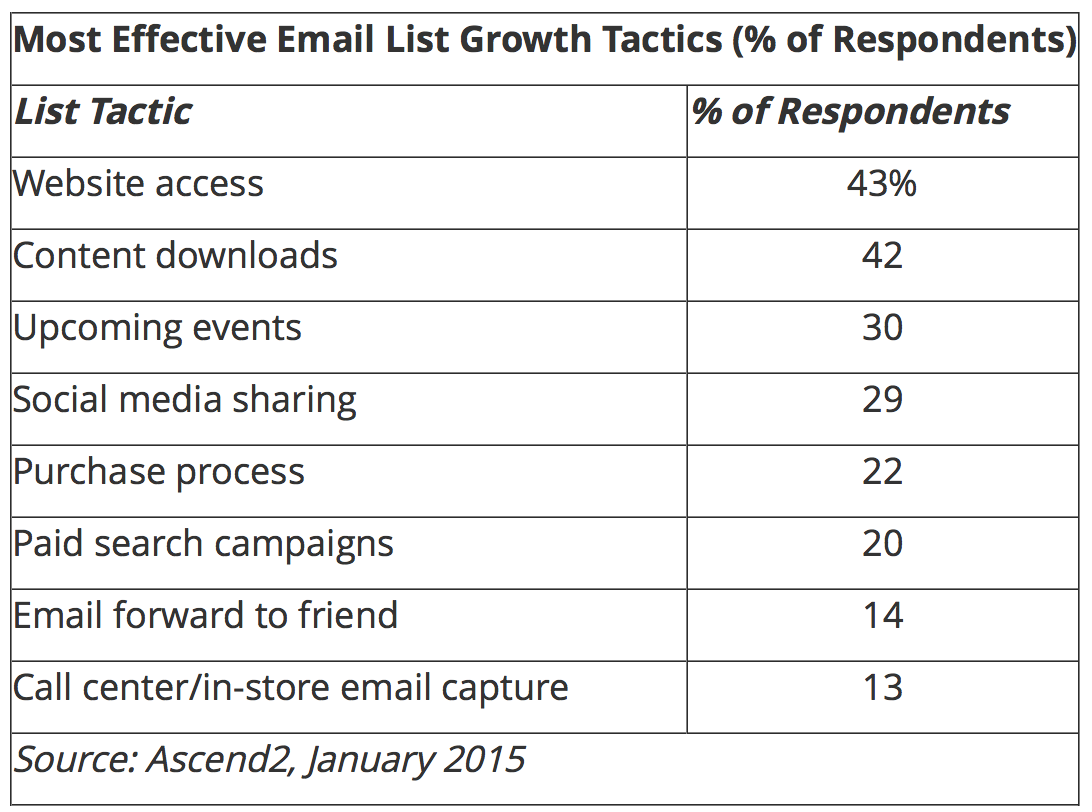 Most Effective Email List Growth Tactics