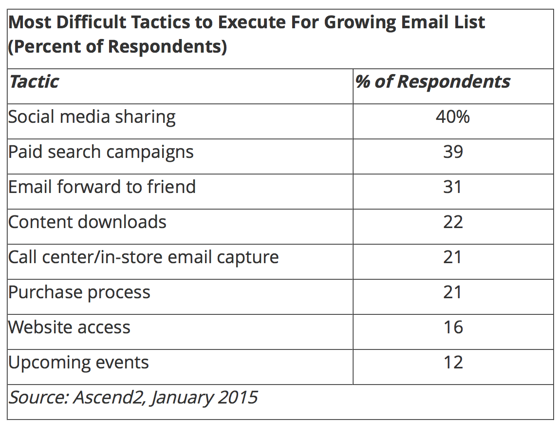 Most Difficult Tactics to Execute For Growing Email List