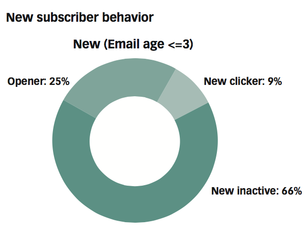 New subscriber behavior