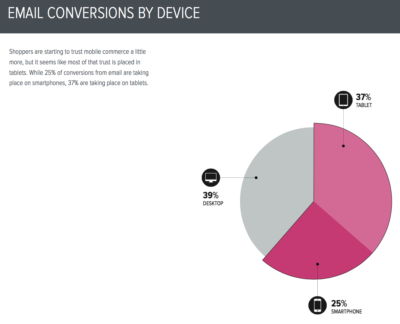 Email conversions by device