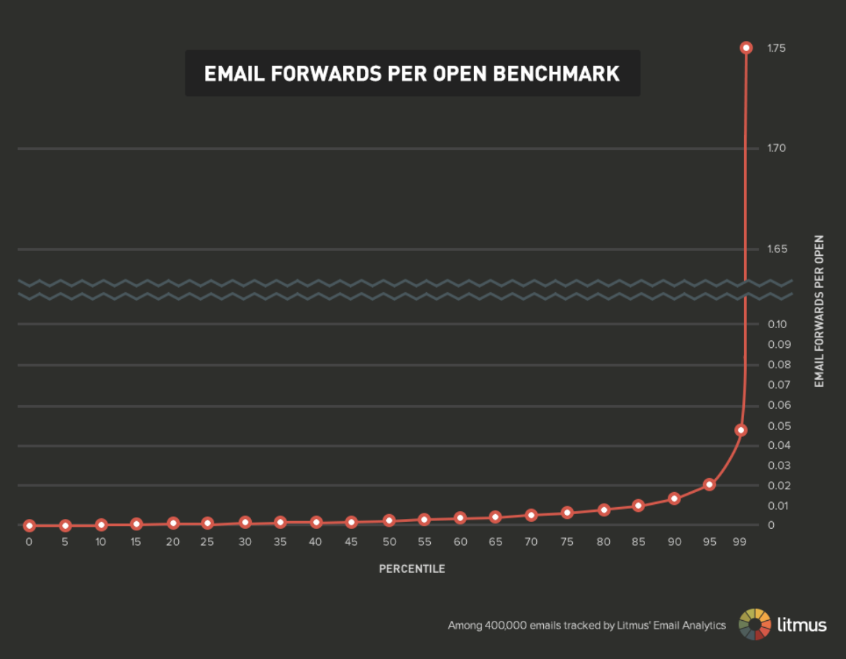 Email forwards per open benchmark