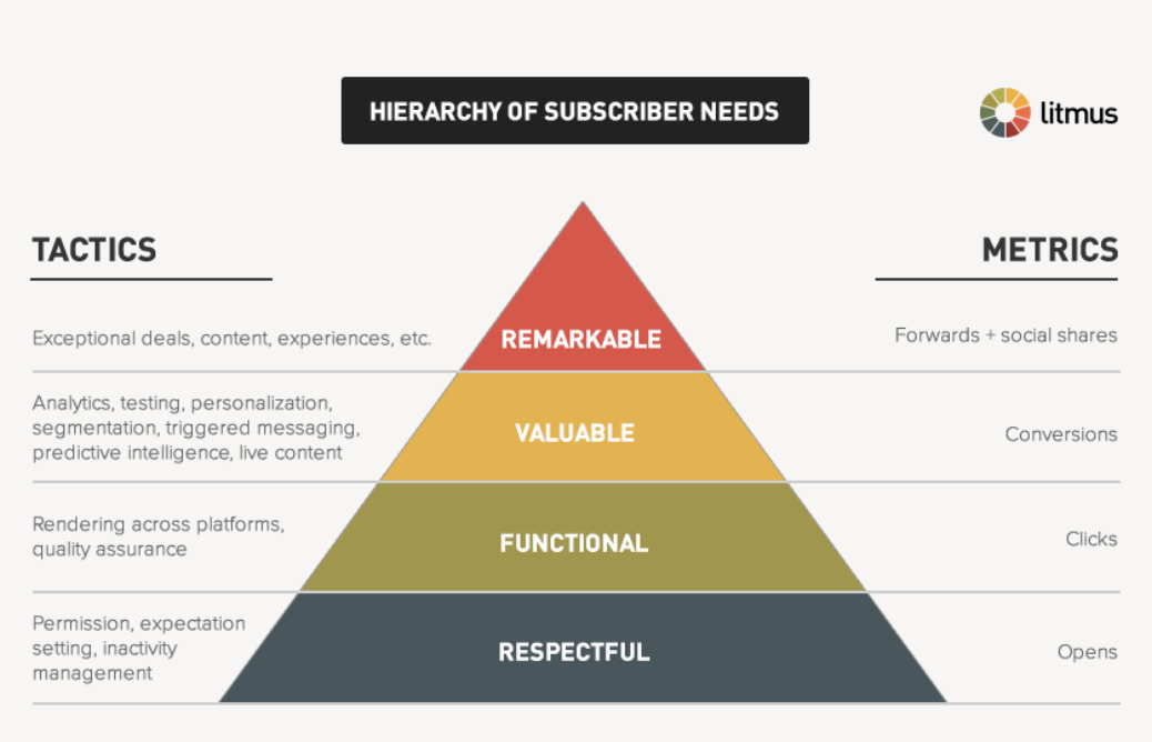 Hierarchy of subscriber needs