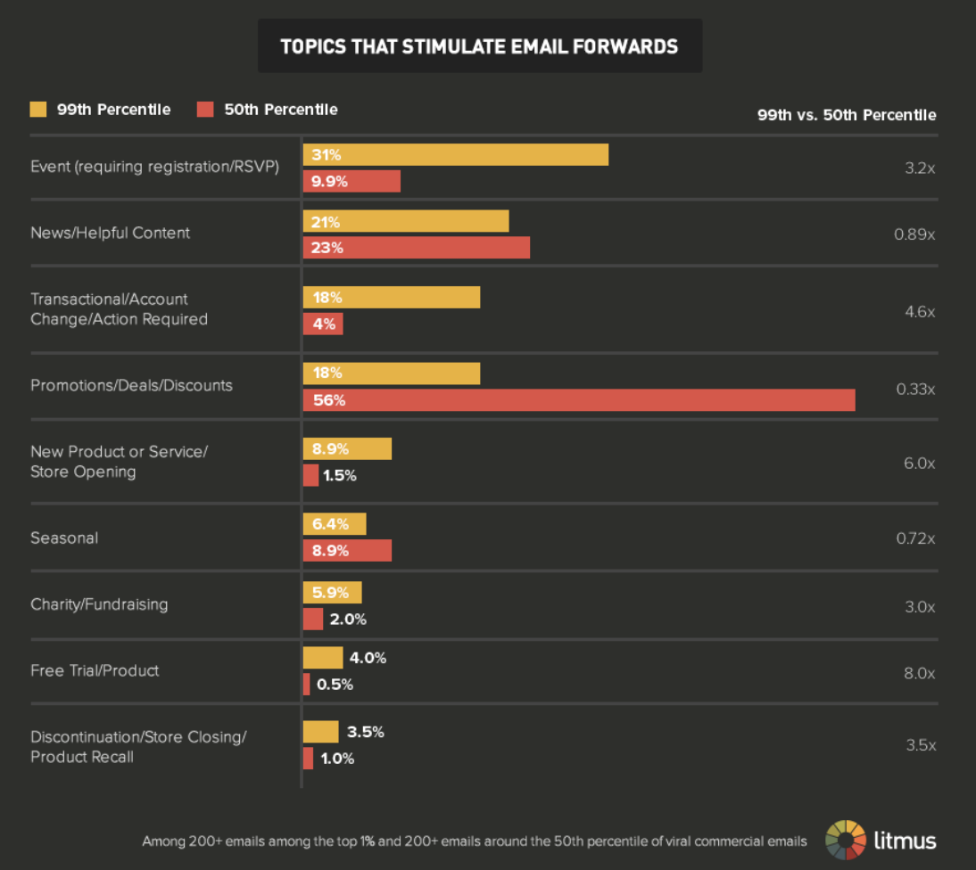 Topics that stimulate email forwards