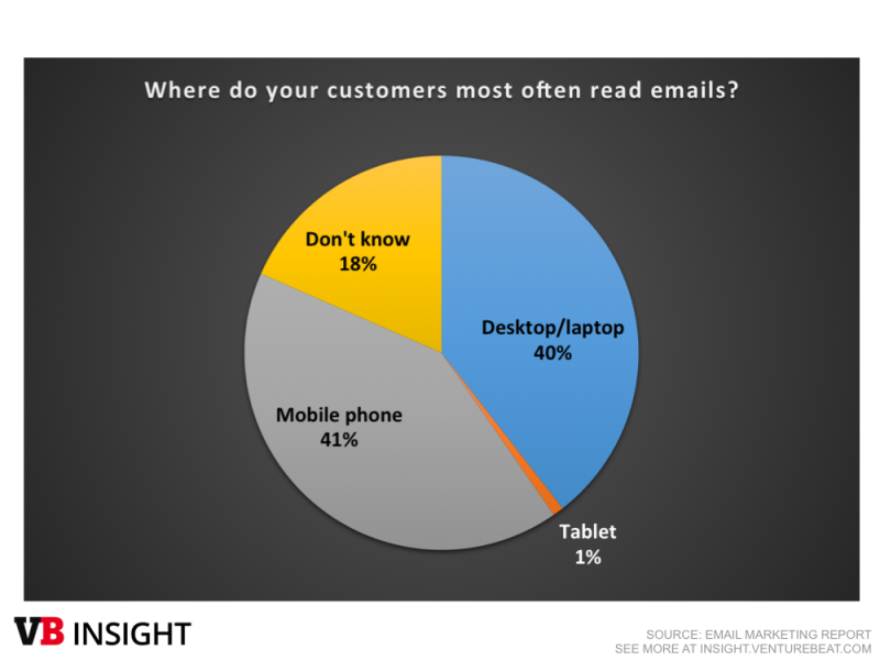 Where do your customers most often read emails?