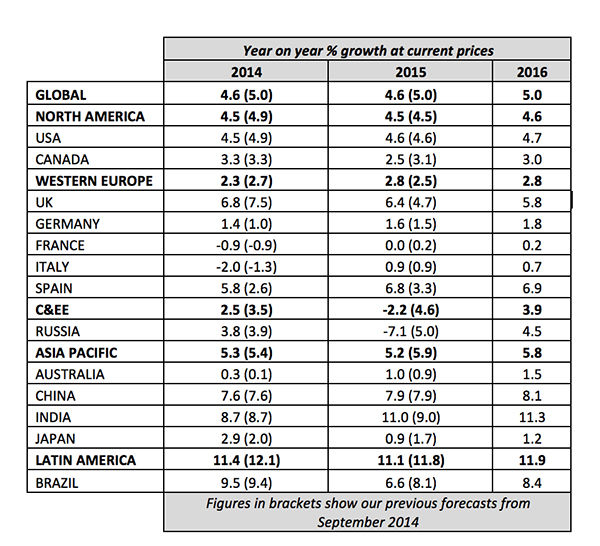 Year on year % growth at current prices, by country