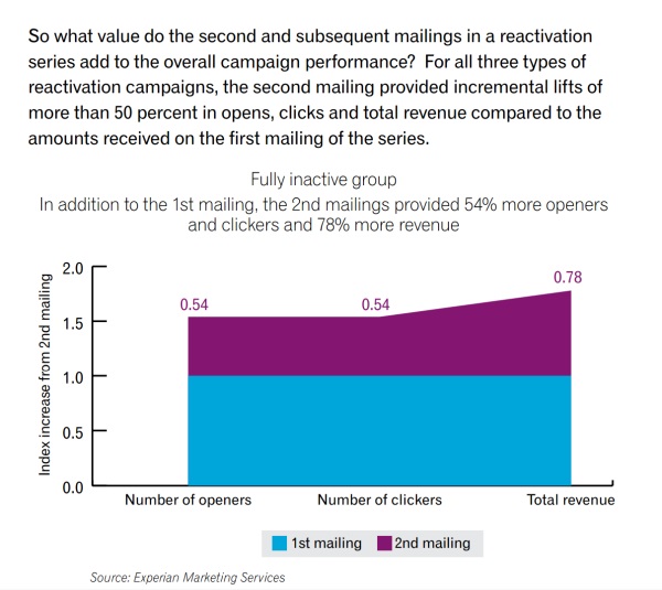 Experian Marketing services released their Q1 2015 email benchmark report