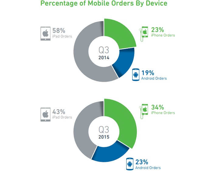 Percentage of mobile orders by device