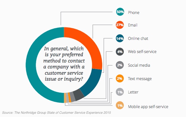 The Northridge Group State of Customer Service Experience 2015