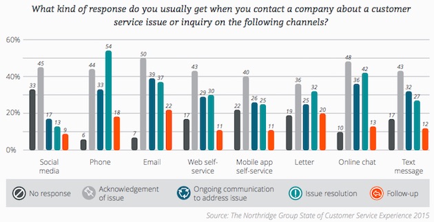 What kind of response do you usually get when you contact a company about a customer service issue or inquiry on the following channels?