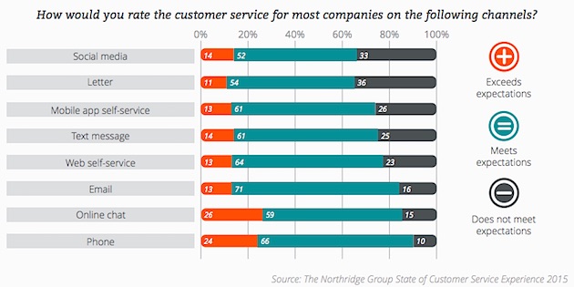 How would you rate the customer service for most companies on the following channels?