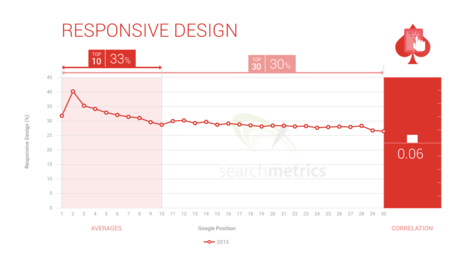 Responsive design