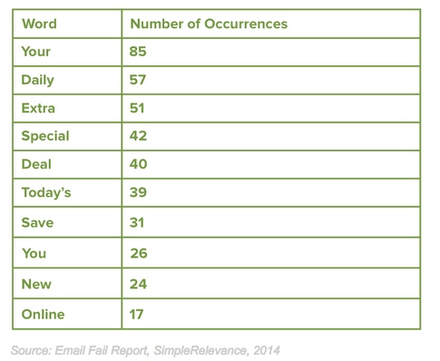  Words most used in subject lines